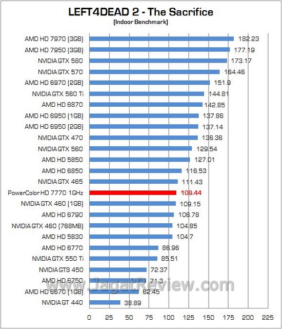Review PowerColor HD 7770 1GHz Edition: VGA Mainstream Pertama dengan GPU 28nm 9 92