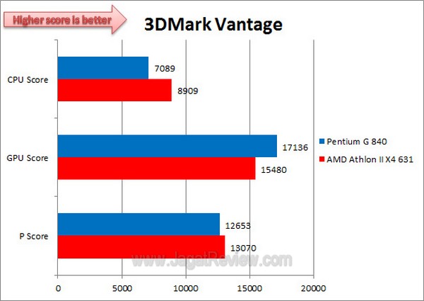 AMD_AthlonIIX463vsPentiumG840_3DMarkVantage AMD AthlonIIX463vsPentiumG840 3DMarkVantage