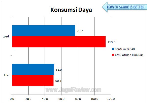 AMD_AthlonIIX463vsPentiumG840_KonsumsiDaya AMD AthlonIIX463vsPentiumG840 KonsumsiDaya