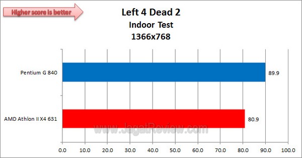 AMD_AthlonIIX463vsPentiumG840_Left4Dead2_1366x768_Indoor