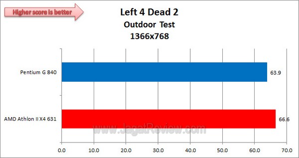 AMD_AthlonIIX463vsPentiumG840_Left4Dead2_1366x768_Outdoor