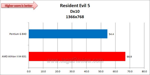 AMD_AthlonIIX463vsPentiumG840_ResidentEvil5_1366x768_Dx10