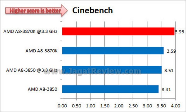 AMD_LLANO_A8_3870K_Cinebench AMD LLANO A8 3870K Cinebench