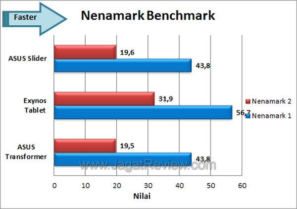 ASUS EEEPad Slider NenaMark