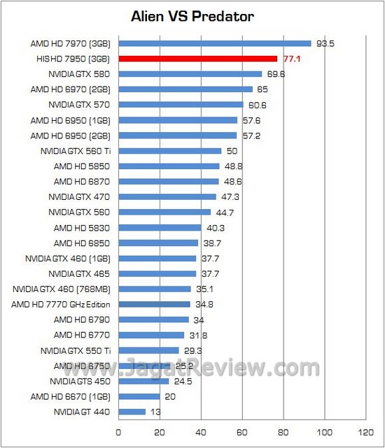 Review AMD Radeon HIS HD 7950: Solusi Ekonomis dari Tahiti XT 1 HIS 1
