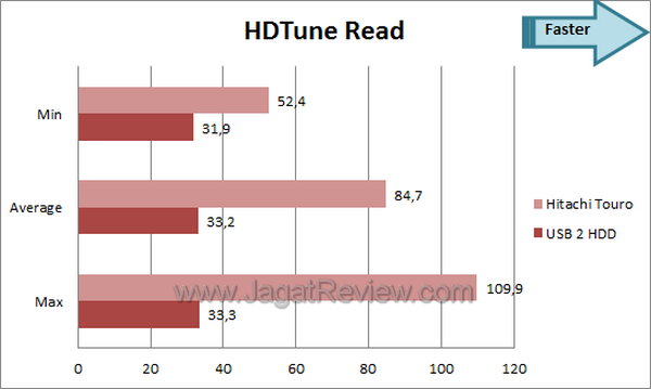 Hitachi Touro HDTune Read