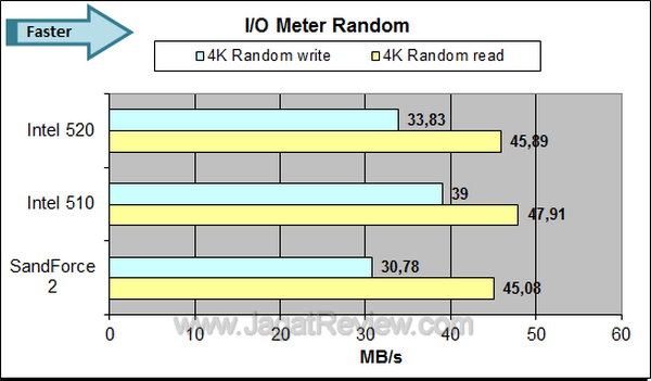 Intel SSD 520 - IOMeter Random Intel SSD 520 IOMeter Random