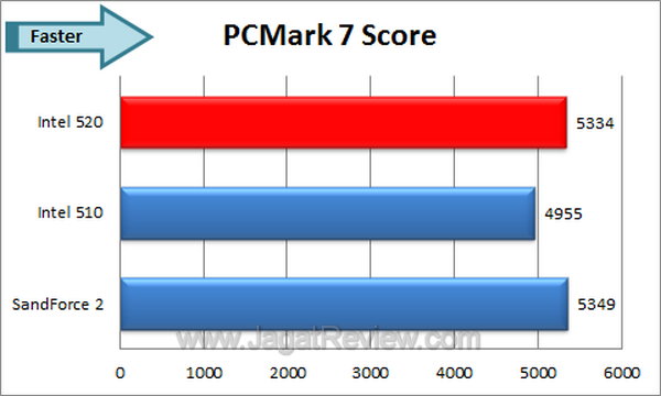 Intel SSD 520 - PCMark 7 Score Intel SSD 520 PCMark 7 Score