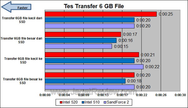 Intel SSD 520 - Tes Transfer Intel SSD 520 Tes Transfer
