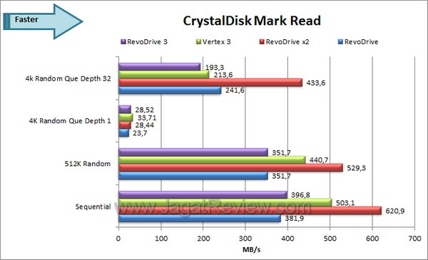 OCZ RevoDrive 3 - CDM Read OCZ RevoDrive 3 CDM Read