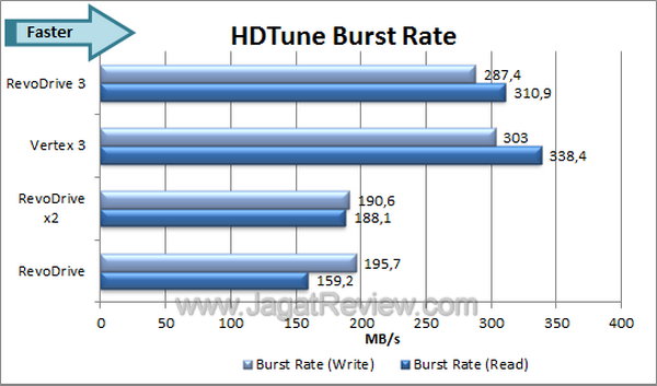 OCZ RevoDrive 3 - HDTune Burst Rate OCZ RevoDrive 3 HDTune Burst Rate