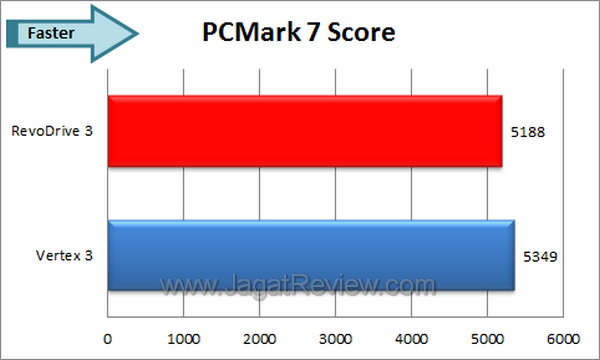 OCZ RevoDrive 3 - PCMark 7 OCZ RevoDrive 3 PCMark 7