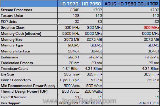 asus hd 7950 directcu ii top spec asus hd 7950 directcu ii top spec