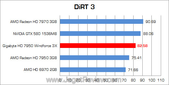 gigabyte amd hd 7950 dirt3 gigabyte amd hd 7950 dirt3