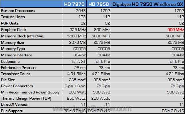 gigabyte amd hd 7950 spec gigabyte amd hd 7950 spec