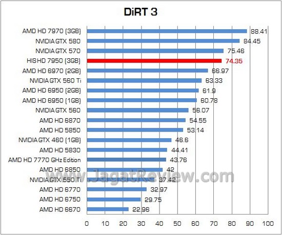 Review AMD Radeon HIS HD 7950: Solusi Ekonomis dari Tahiti XT 5 his 10