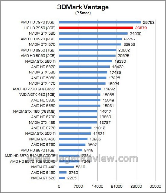 Review AMD Radeon HIS HD 7950: Solusi Ekonomis dari Tahiti XT 1 his 11