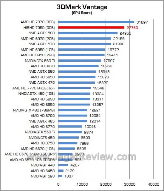 Review AMD Radeon HIS HD 7950: Solusi Ekonomis dari Tahiti XT 2 his 12