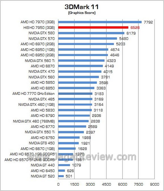 Review AMD Radeon HIS HD 7950: Solusi Ekonomis dari Tahiti XT 4 his 14