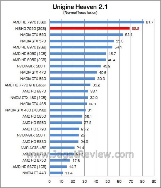 Review AMD Radeon HIS HD 7950: Solusi Ekonomis dari Tahiti XT 5 his 15