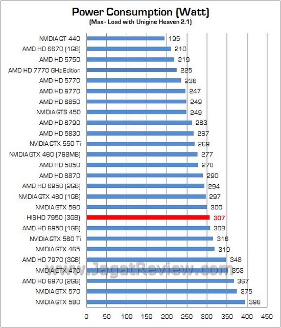 Review AMD Radeon HIS HD 7950: Solusi Ekonomis dari Tahiti XT 6 his 17