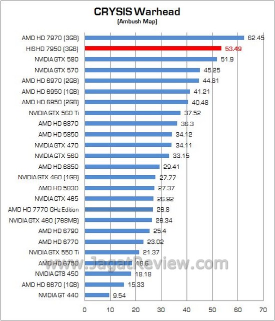 Review AMD Radeon HIS HD 7950: Solusi Ekonomis dari Tahiti XT 2 his 2