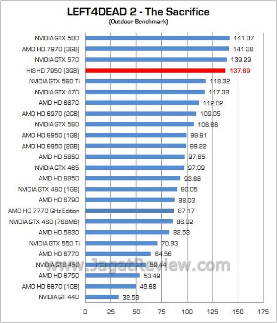 Review AMD Radeon HIS HD 7950: Solusi Ekonomis dari Tahiti XT 4 his 4