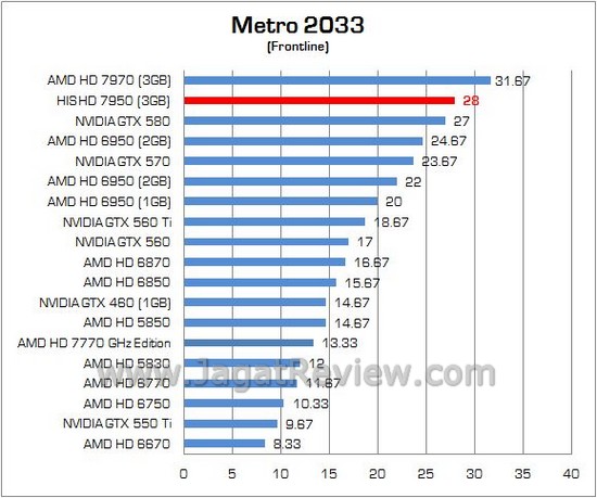 Review AMD Radeon HIS HD 7950: Solusi Ekonomis dari Tahiti XT 5 his 5