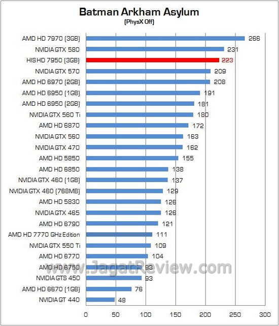 Review AMD Radeon HIS HD 7950: Solusi Ekonomis dari Tahiti XT 1 his 6