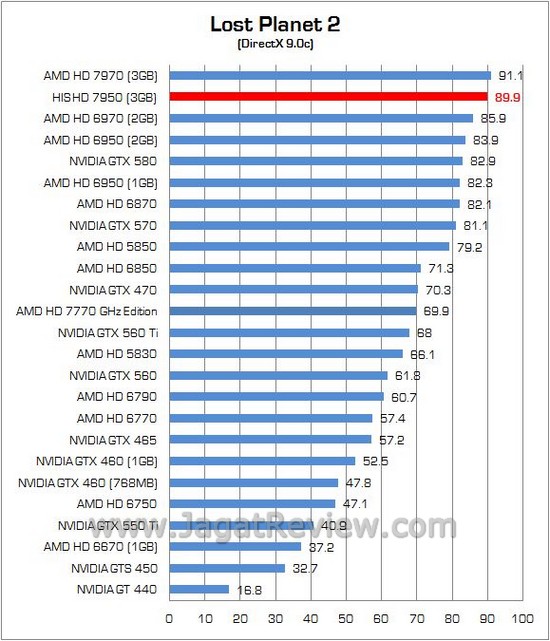 Review AMD Radeon HIS HD 7950: Solusi Ekonomis dari Tahiti XT 4 his 9