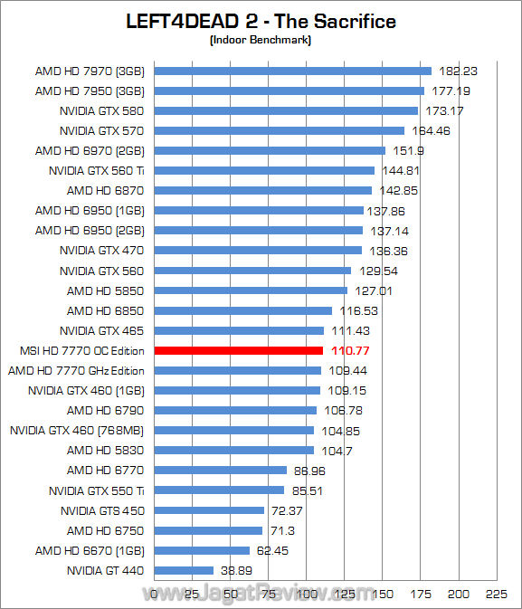 msi hd 7770 oc edition l4d2 01 msi hd 7770 oc edition l4d2 01