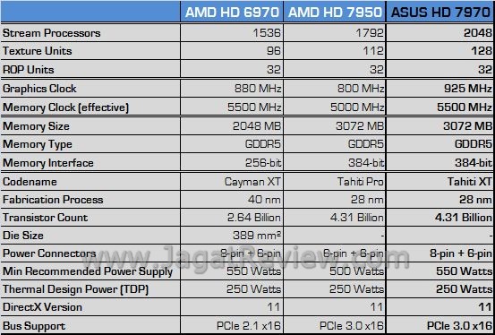 Review ASUS Radeon HD 7970: Kencang, Mewah, dan Elegan 2 spesifikasi