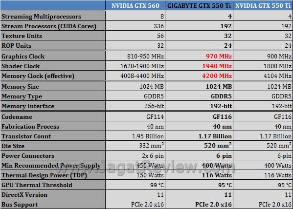 Review Gigabyte NVIDIA GTX 550 Ti Windforce: Kencang dan Telah Dipersenjatai Dua Kipas Ekstra Besar 2
