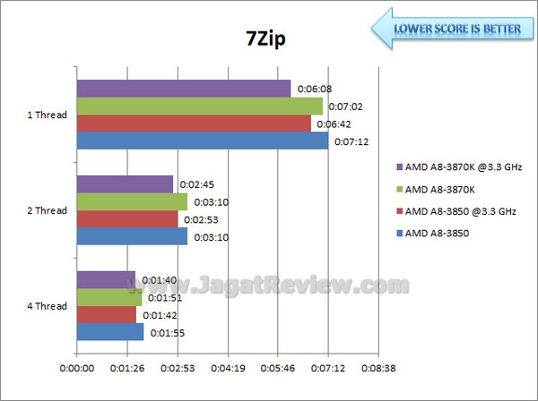 AMD LLANO 3870K 7Zip