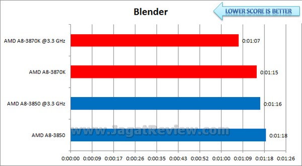 AMD LLANO 3870K Blender1