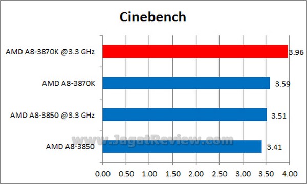 AMD LLANO 3870K Cinebench1