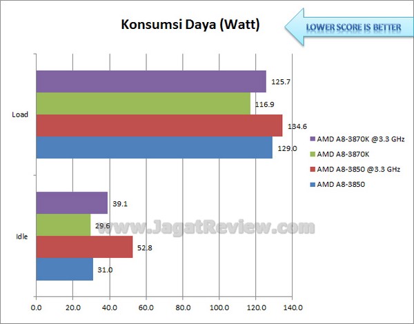 AMD_LLANO_3870K_KonsumsiDaya AMD LLANO 3870K KonsumsiDaya1