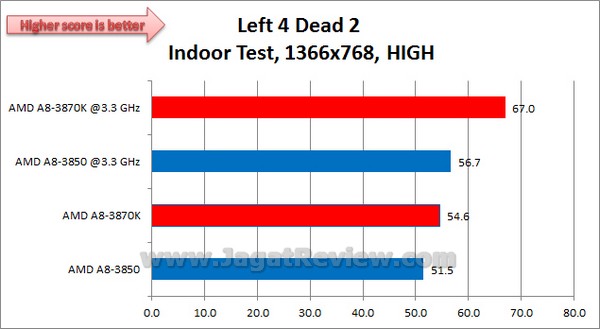 AMD_LLANO_3870K_Left4Dead_1366x768_HIGH_Indoor