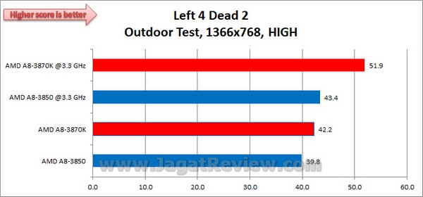 AMD_LLANO_3870K_Left4Dead_1366x768_HIGH_Outdoor