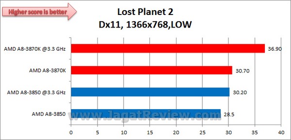 AMD_LLANO_3870K_LostPLanet2_1366x768_LOW_Dx11
