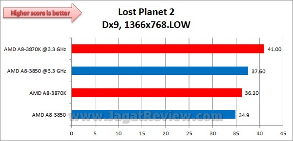 AMD_LLANO_3870K_LostPLanet2_1366x768_LOW_Dx9
