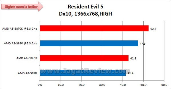 AMD_LLANO_3870K_ResidentEvil5_1366x768_HIGH_Dx10