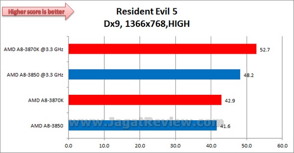 AMD_LLANO_3870K_ResidentEvil5_1366x768_HIGH_Dx9