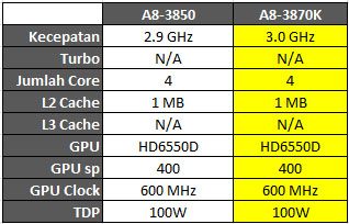 AMD_LLANO_3870K_Tabel_Spesifikasi AMD LLANO 3870K Tabel Spesifikasi