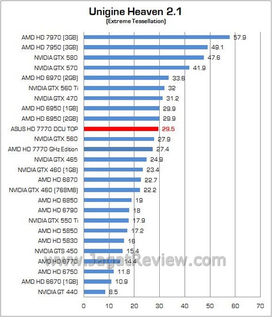 Review ASUS HD 7770 DirectCU TOP: Kencang dengan Menembus Clock di Atas 1GHz! 5 Bench ASUS HD7770 06