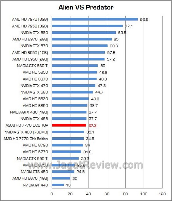 Review ASUS HD 7770 DirectCU TOP: Kencang dengan Menembus Clock di Atas 1GHz! 1 Bench ASUS HD7770 07