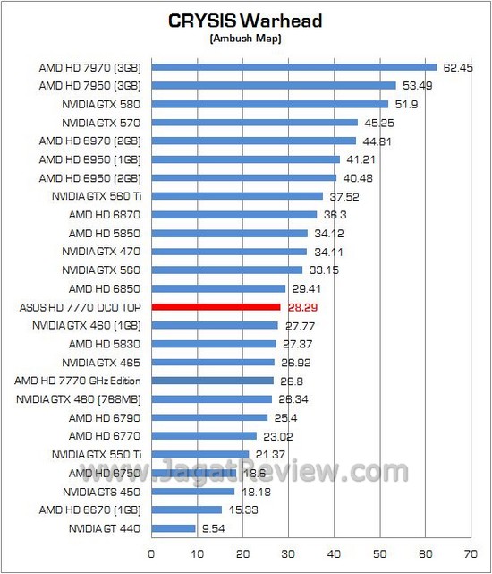 Review ASUS HD 7770 DirectCU TOP: Kencang dengan Menembus Clock di Atas 1GHz! 2 Bench ASUS HD7770 08