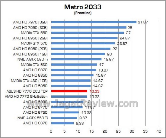 Review ASUS HD 7770 DirectCU TOP: Kencang dengan Menembus Clock di Atas 1GHz! 5 Bench ASUS HD7770 11