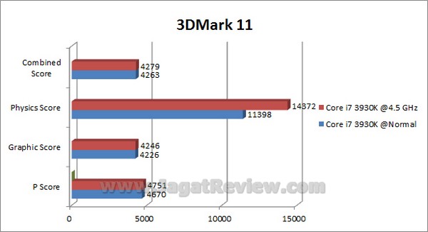 GIGABYTE_X79-UD3_Grafik_3DMark11 GIGABYTE X79 UD3 Grafik 3DMark11