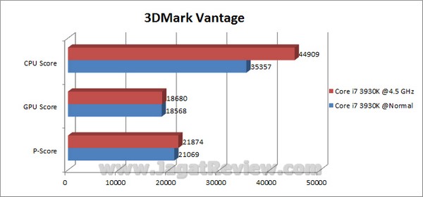 GIGABYTE_X79-UD3_Grafik_3DMarkVantage GIGABYTE X79 UD3 Grafik 3DMarkVantage